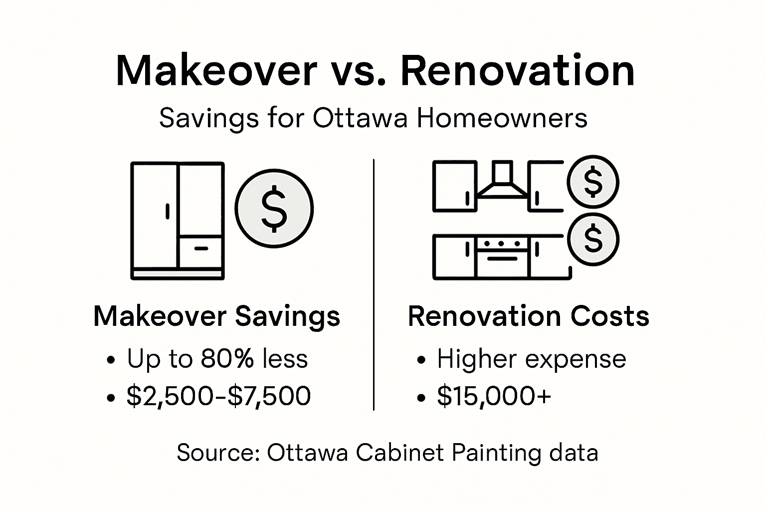 Infographic comparing makeover vs renovation costs
