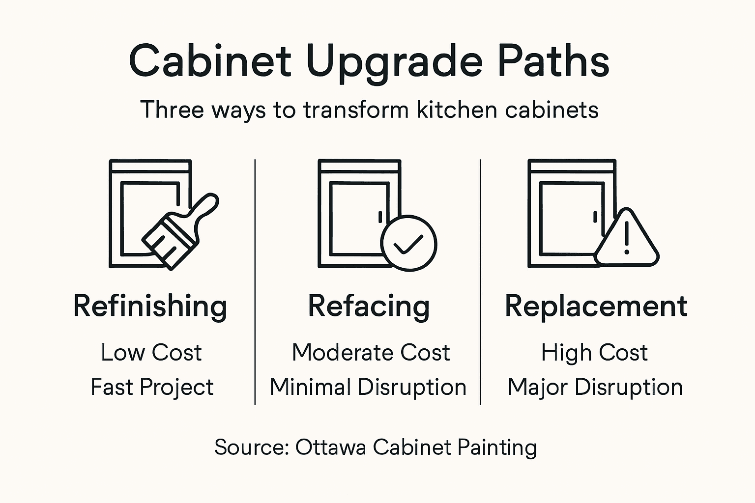 Infographic comparing kitchen cabinet solutions
