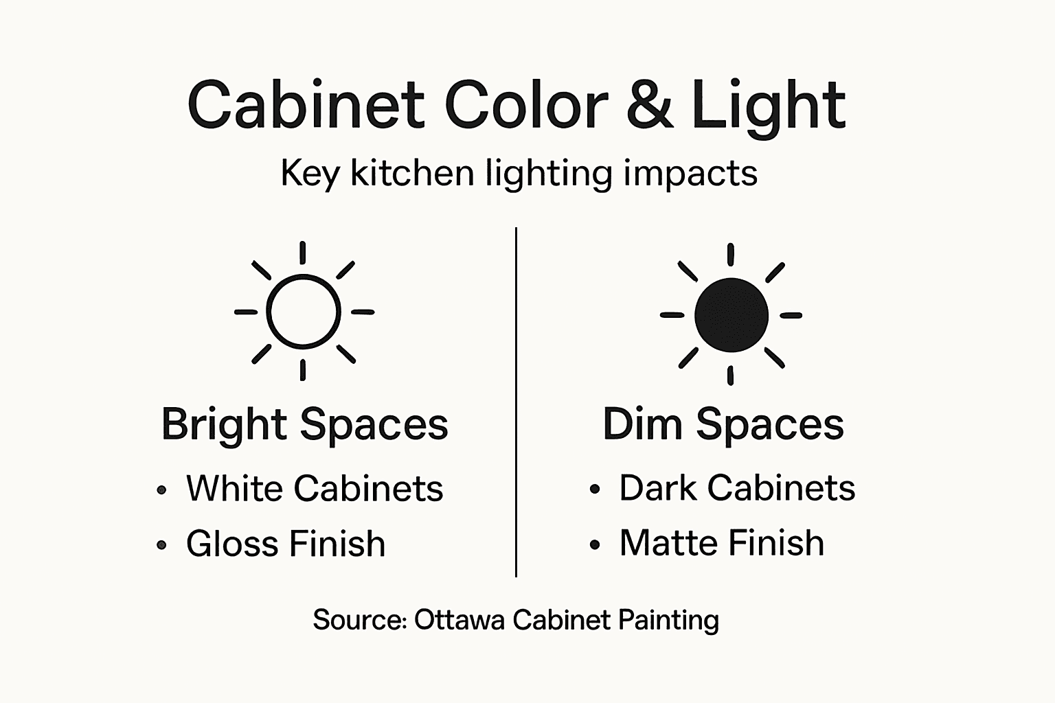 Infographic showing cabinet color and lighting effects