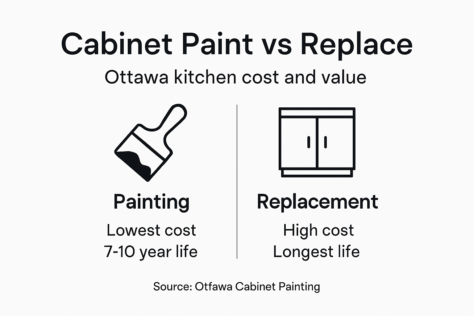 Infographic comparing painting and replacing cabinets