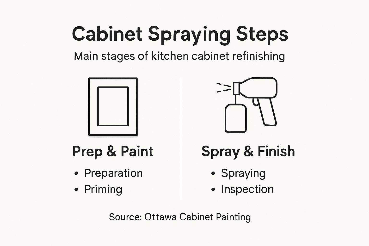 Infographic summarizing cabinet spraying steps