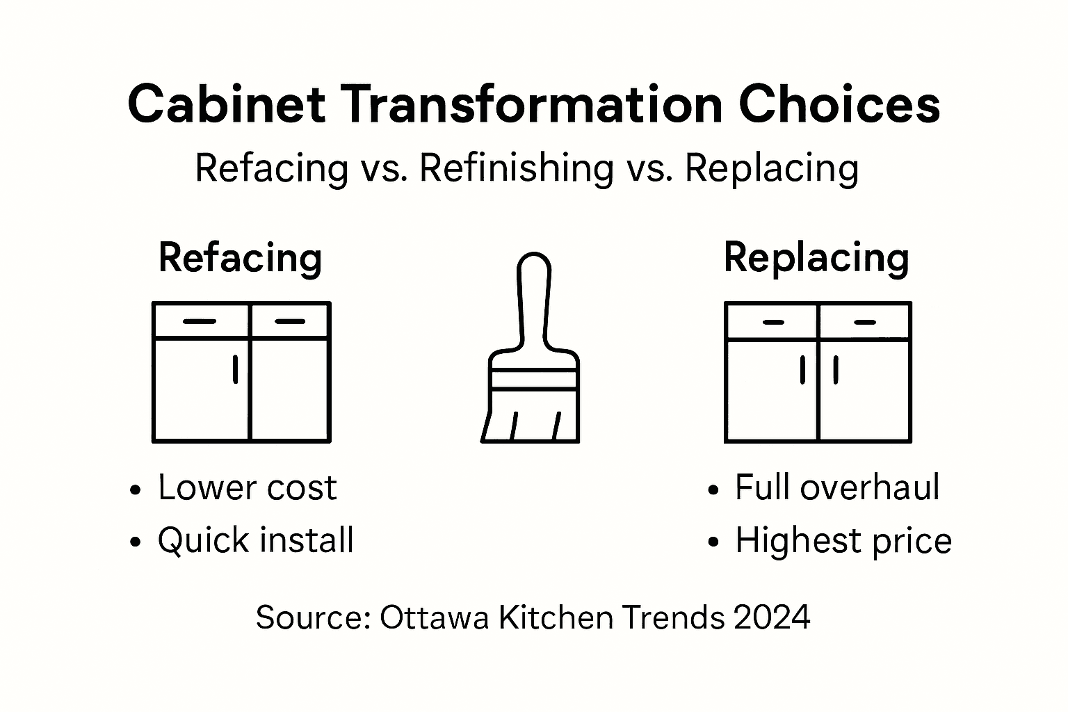 Infographic showing cabinet renovation comparisons