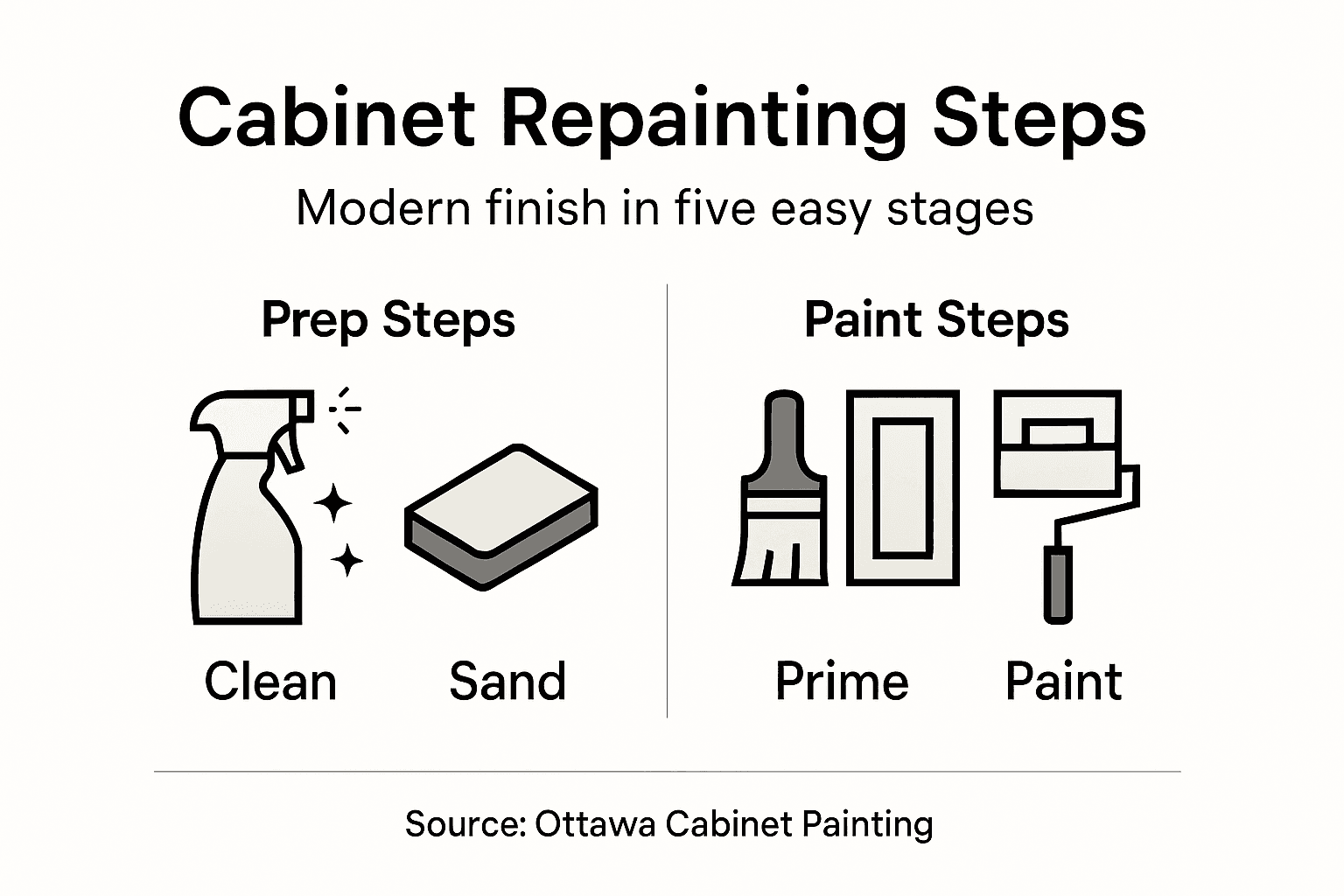 Infographic summarizing cabinet repainting process