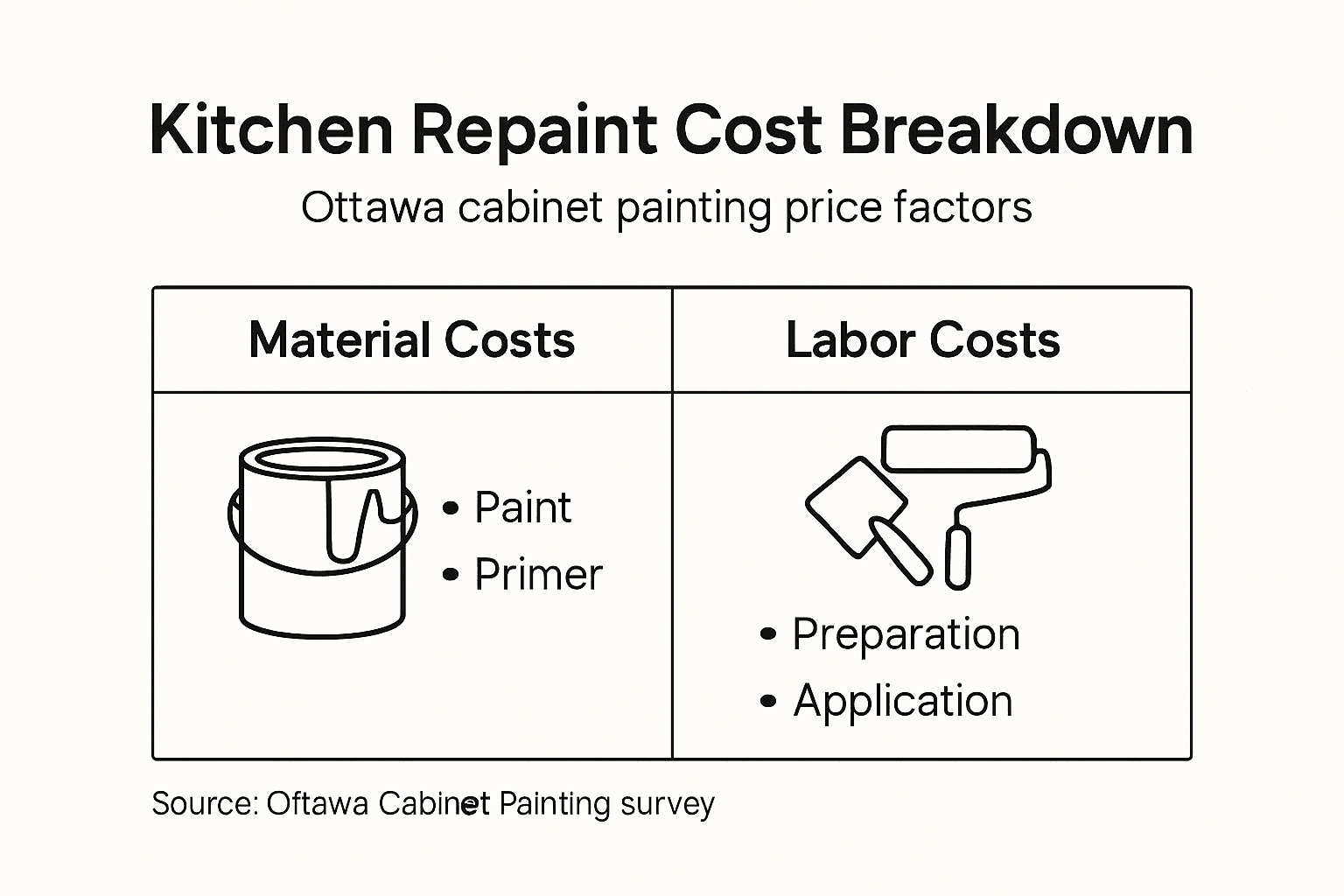 Infographic showing kitchen repaint costs breakdown
