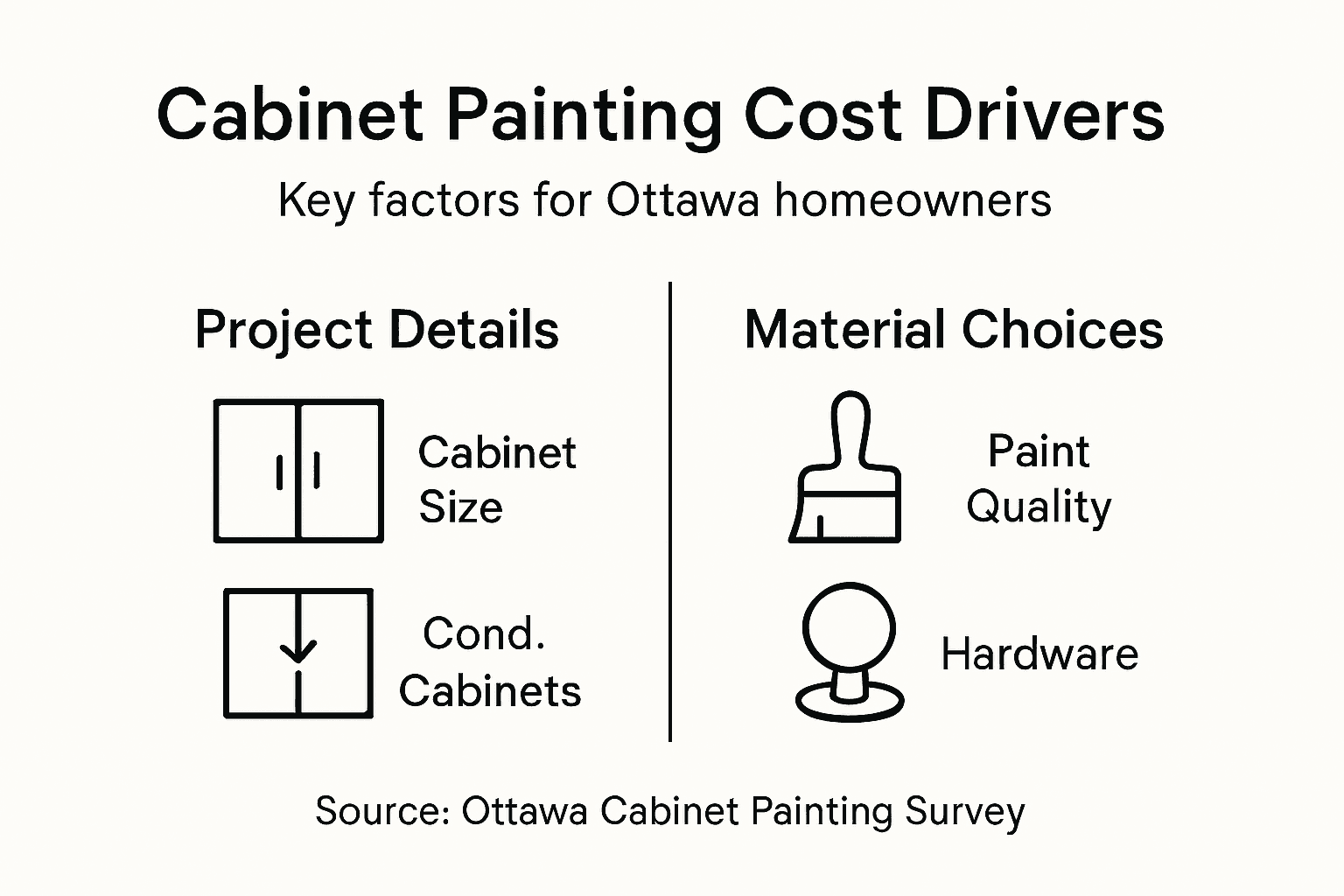 Infographic showing cabinet painting cost factors