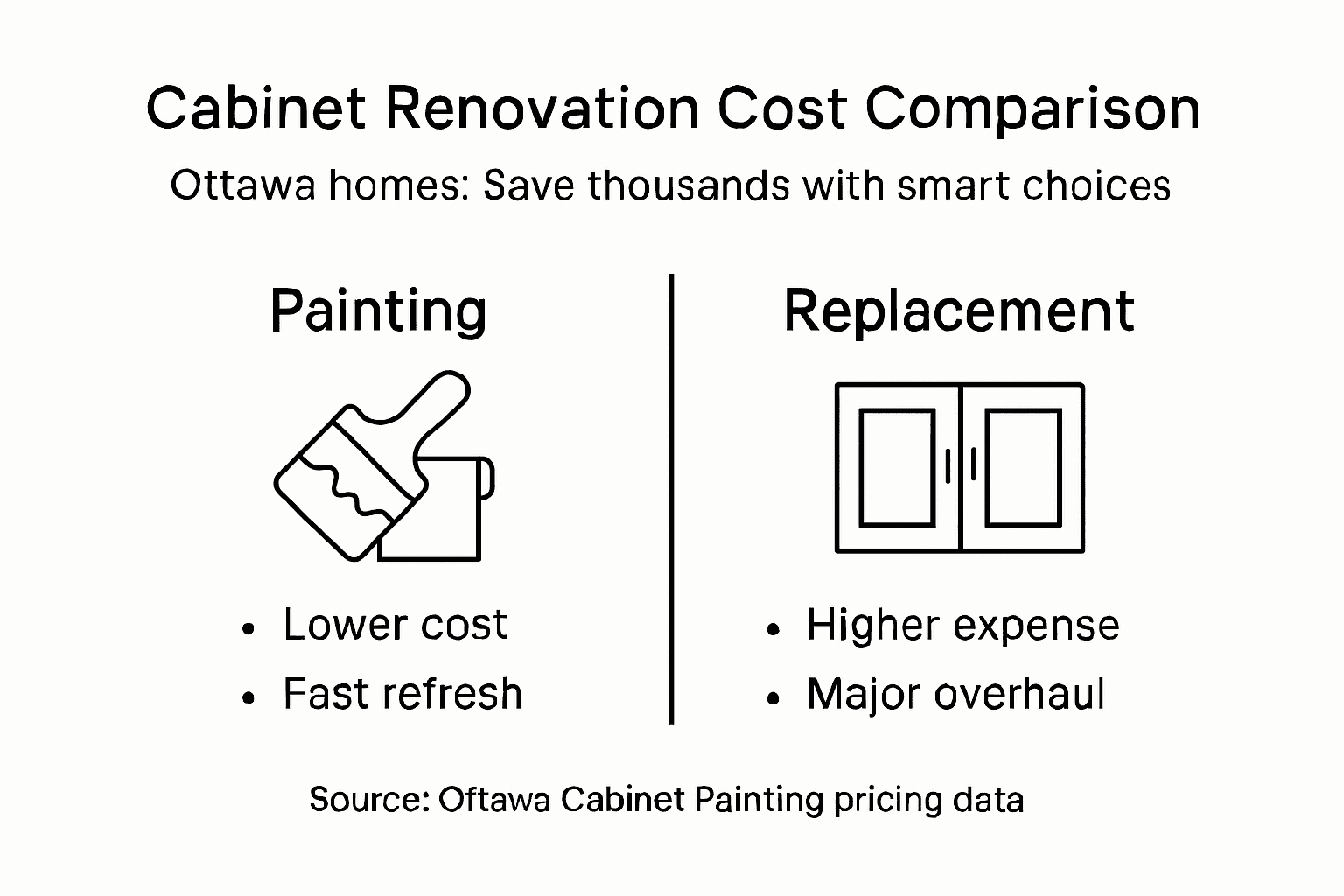 Infographic comparing painting and replacement costs
