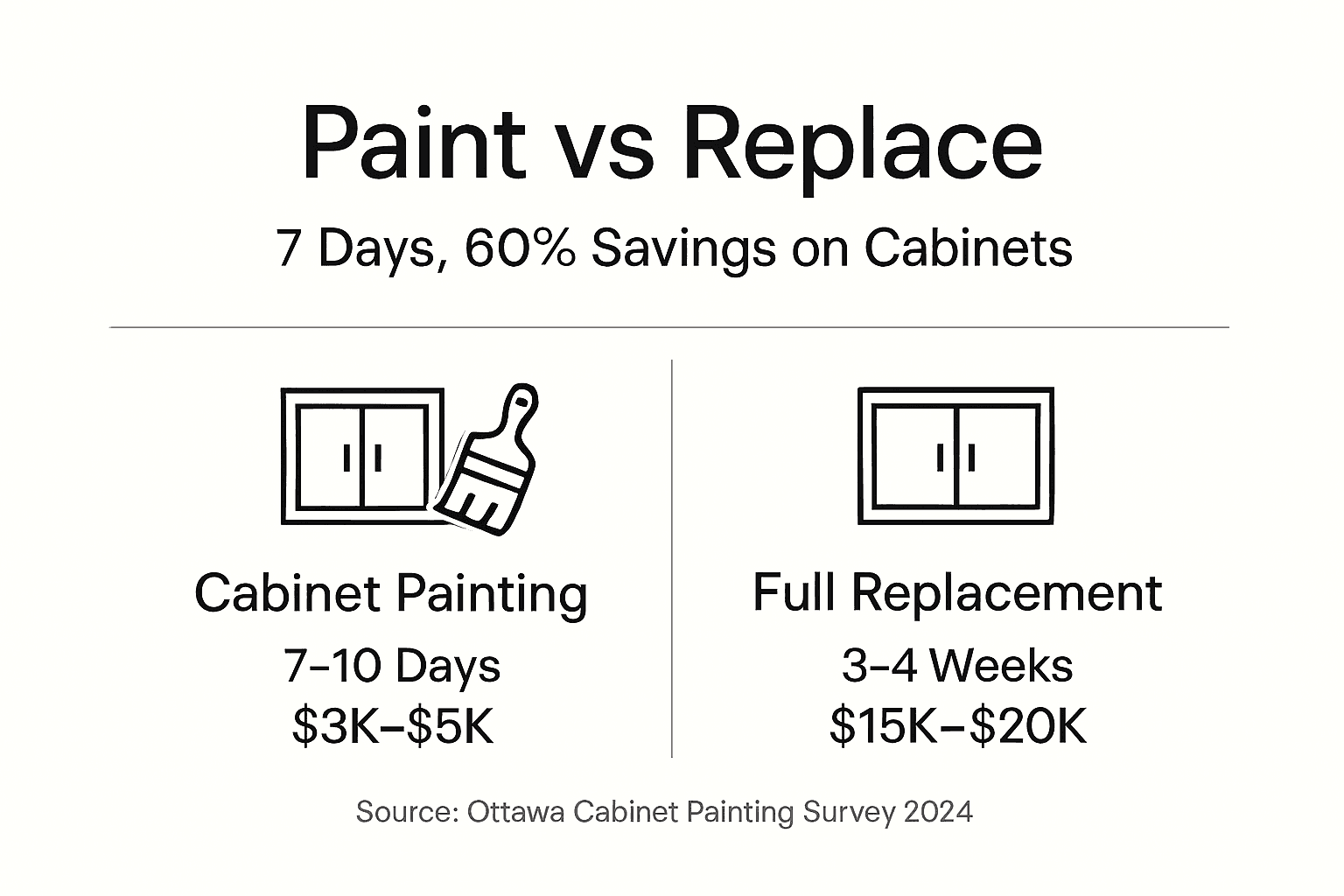 Infographic comparing cabinet painting and replacement