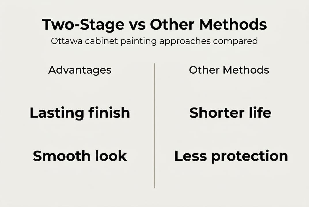 Infographic comparing two-stage cabinet painting with other methods