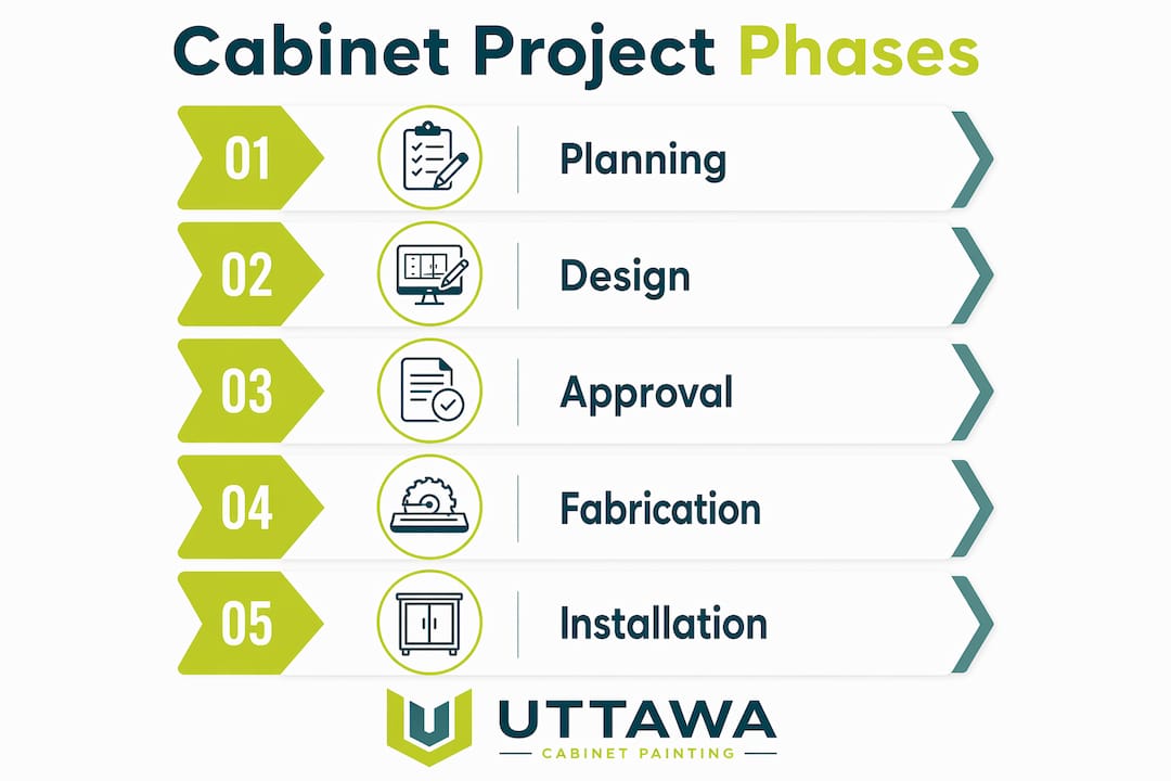 Infographic showing five phases of cabinet project timeline