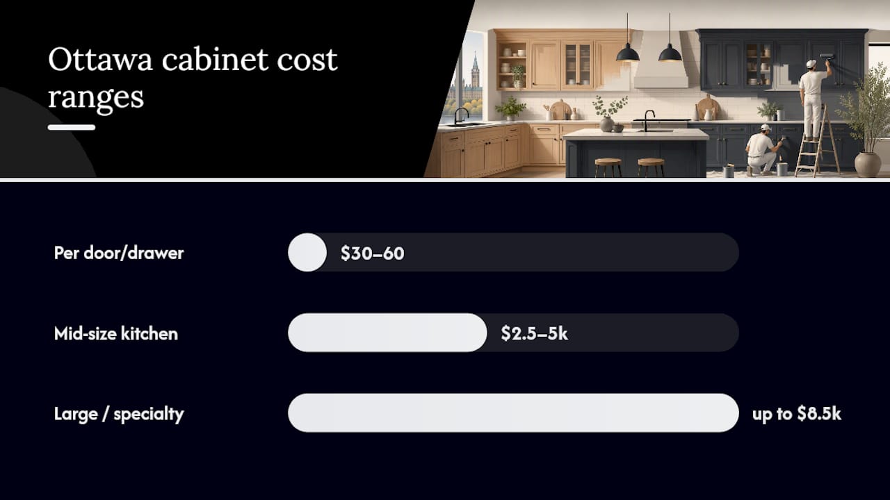 Ottawa cabinet painting cost ranges