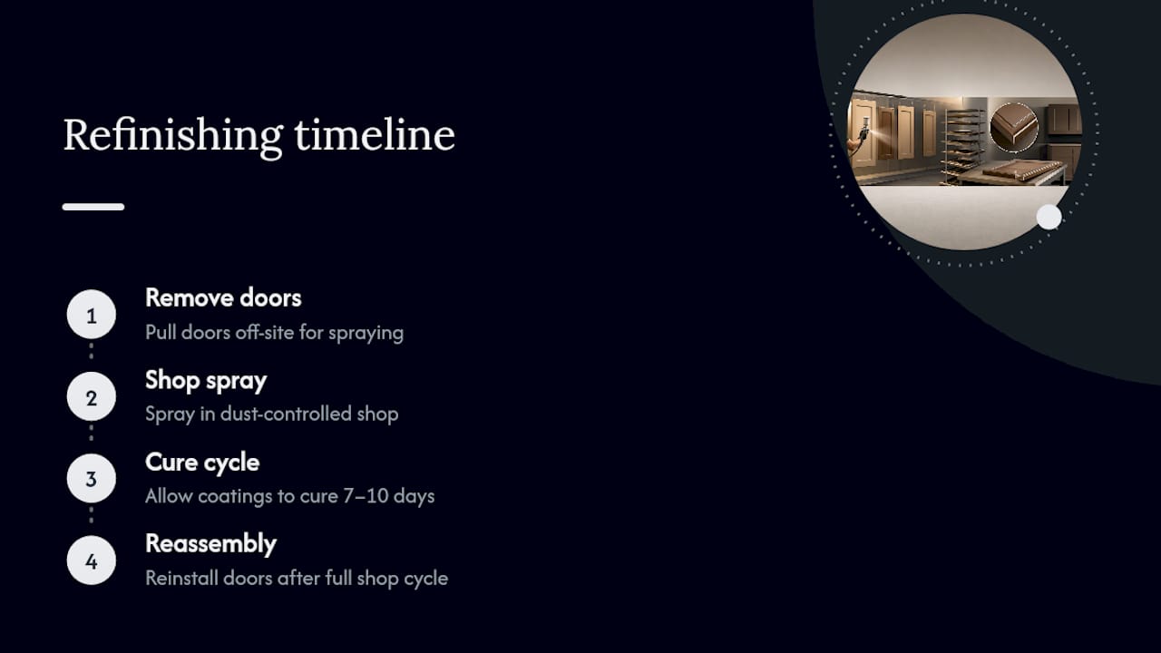 How Long Does an MDF Cabinet Refinishing Project Take? — overview diagram