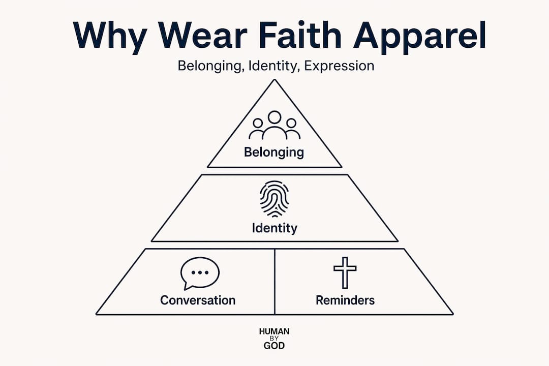 Hierarchy infographic for faith apparel motivations