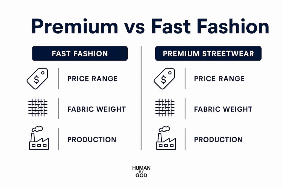Infographic comparing premium streetwear and fast fashion quality and price