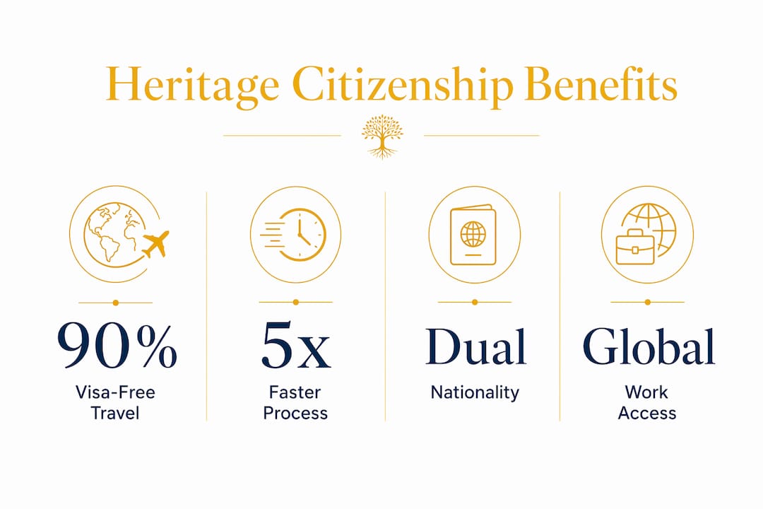 Infographic showing heritage citizenship key benefits