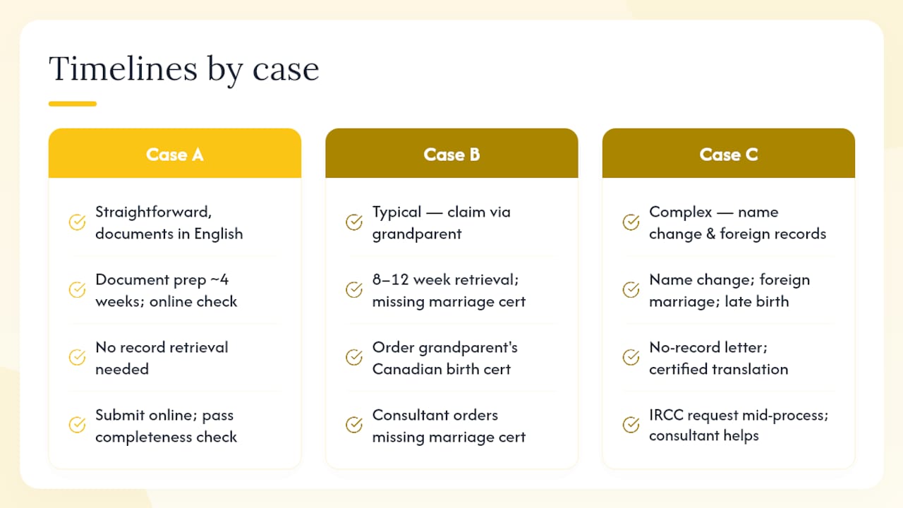 Three sample timelines: where does your situation fit? — overview diagram