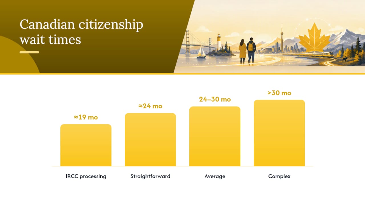 Canadian Citizenship Timeline: What U.S. Applicants Should Expect — overview diagram
