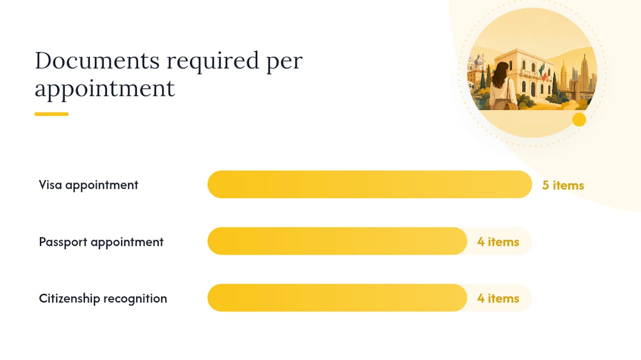 What documents and payment to bring to your appointment — overview diagram