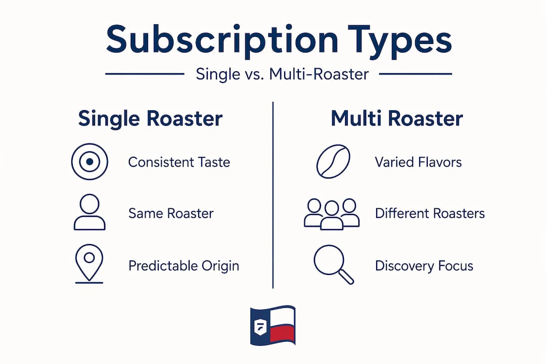 Infographic comparing single and multi-roaster subscriptions