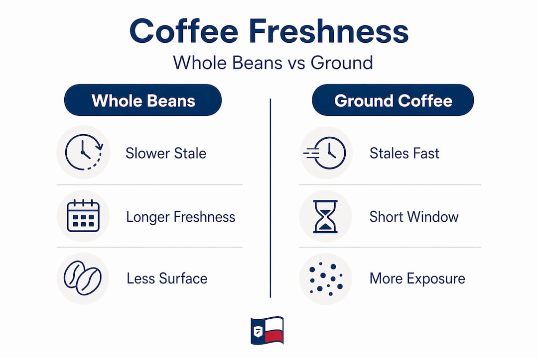 Infographic comparing whole beans and ground coffee staling