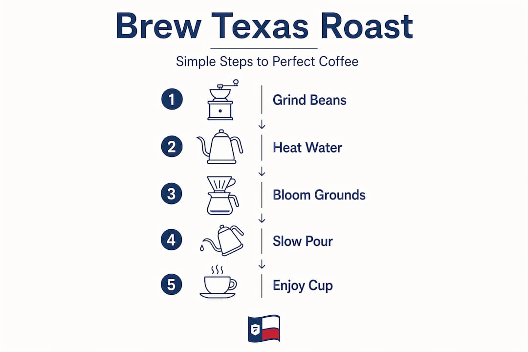 Step-by-step Texas roast coffee brewing infographic