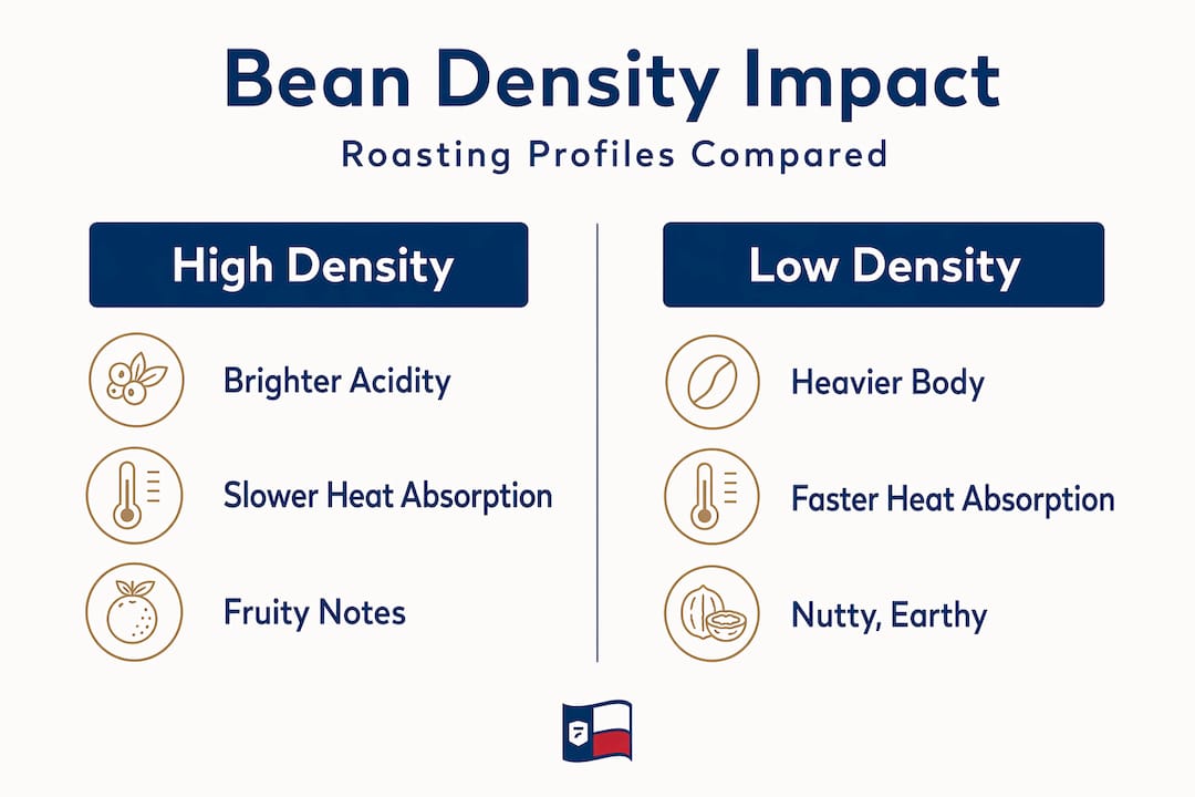 Infographic comparing high and low bean density in roasting