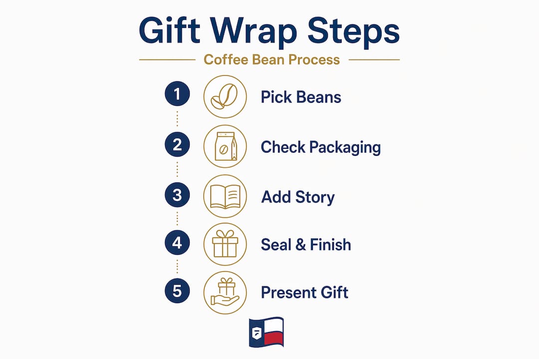 Infographic steps for wrapping coffee gift