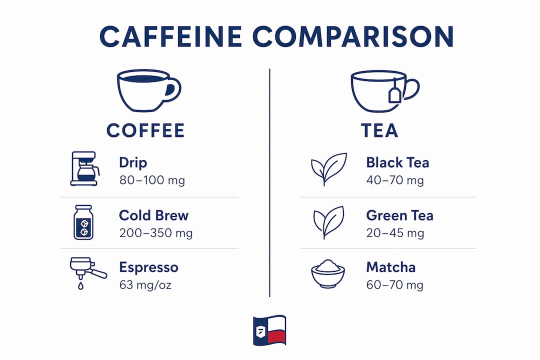 Infographic comparing caffeine levels in coffee and tea