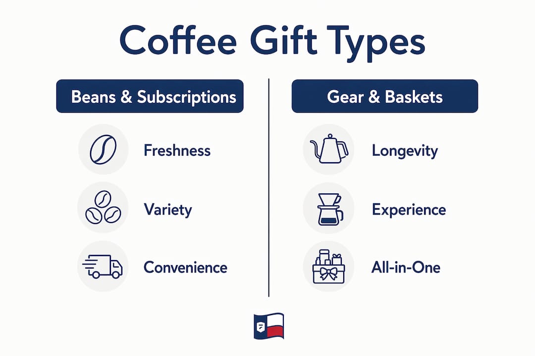 Infographic comparing coffee gift types and features