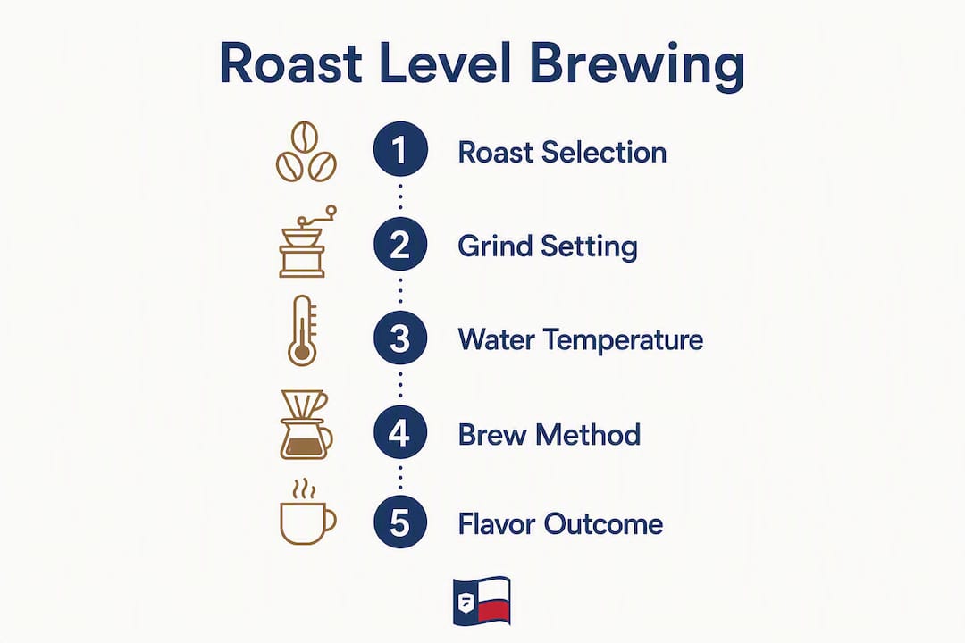 Infographic detailing roast level impact on brewing