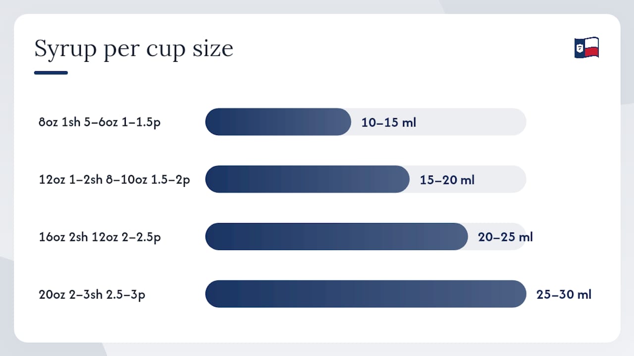 Diagram showing syrup dose and pump counts by latte size