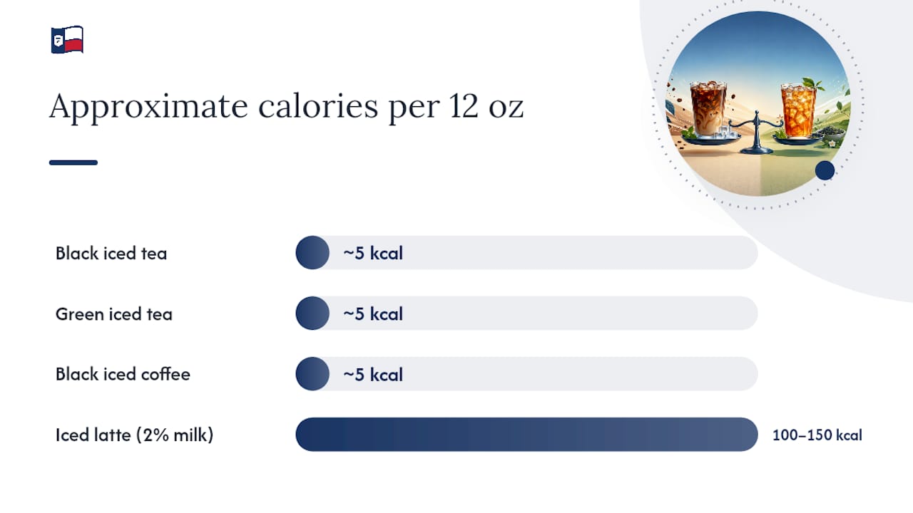 Calorie comparison chart for iced coffee and tea drinks