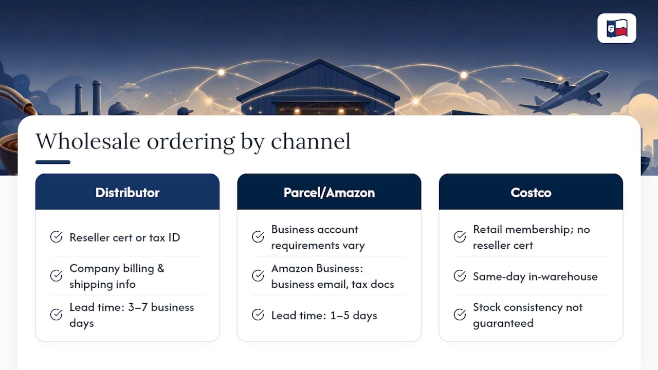 How wholesale ordering and pricing typically work — overview diagram