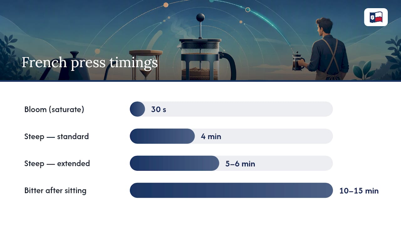 How to Brew French Press Coffee: The Classic 4-Minute Method — overview diagram
