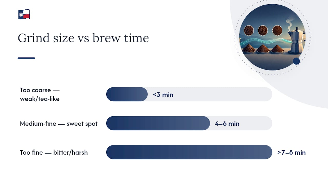 Diagram of grind size effects on moka pot brew time and taste