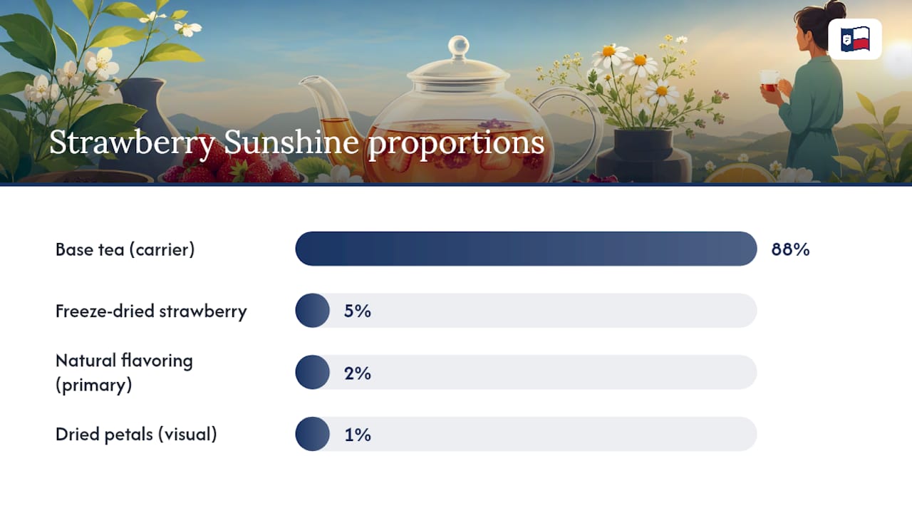 Ingredient percentage breakdown of strawberry tea blend