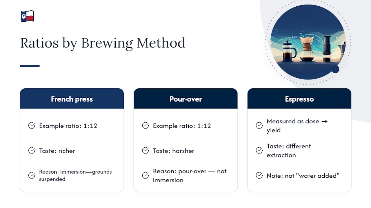Diagram comparing coffee ratios by brew method