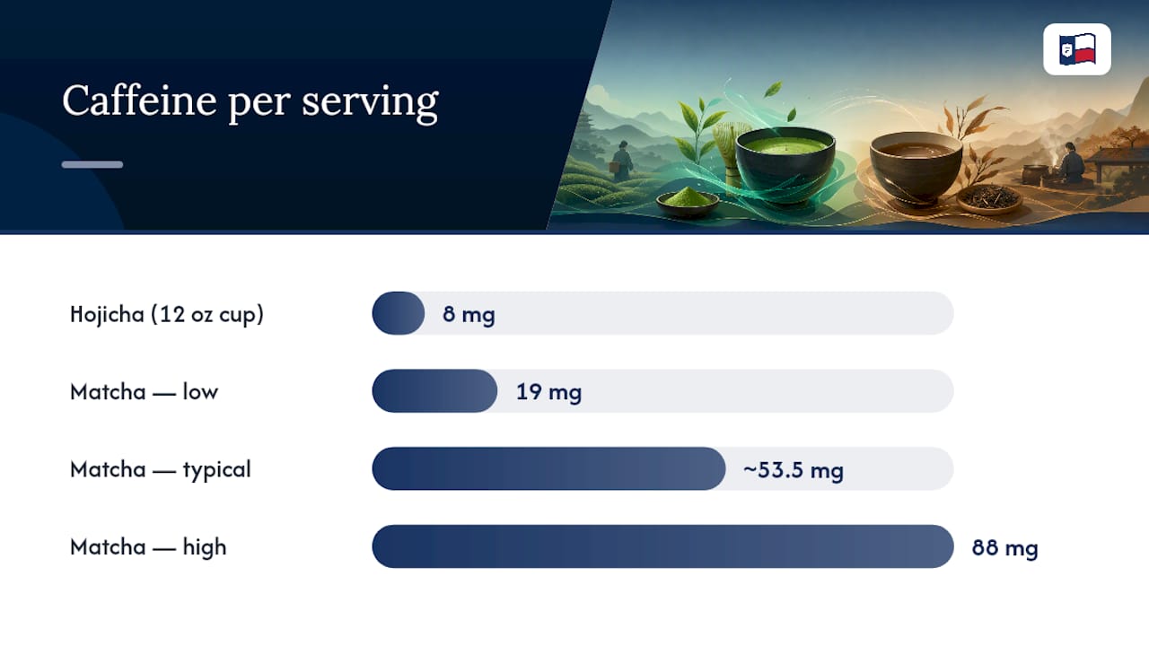 Caffeine comparison between matcha and hojicha