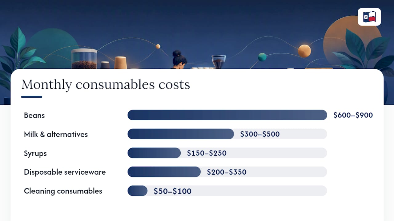 Monthly café supply cost ranges