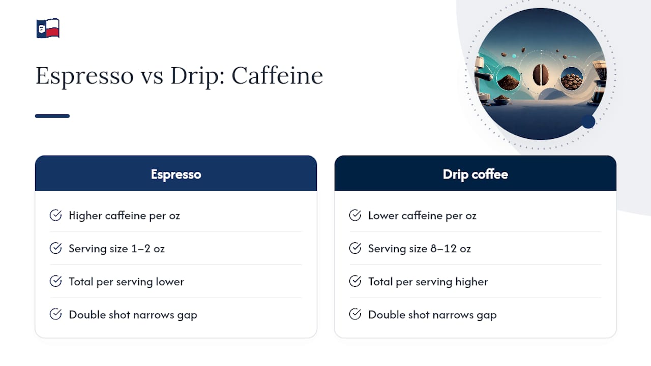 Caffeine comparison between espresso and drip coffee