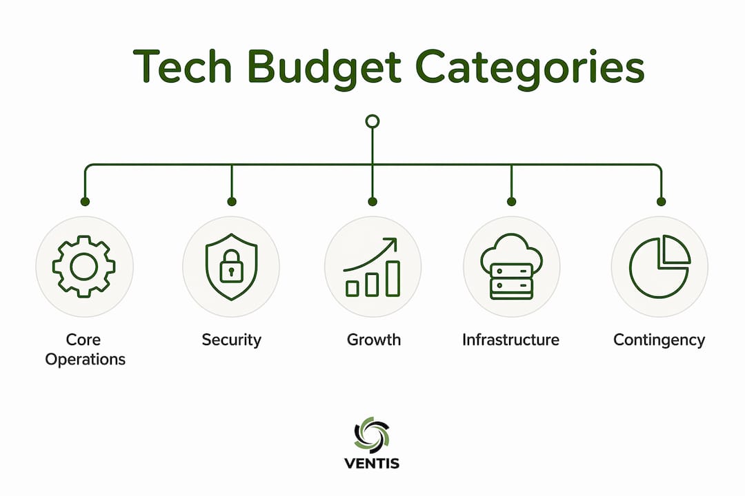 Infographic of small business tech budget categories