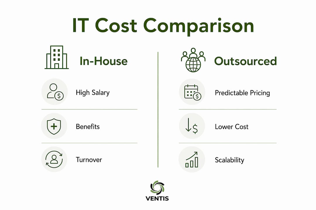 Infographic comparing outsourced and in-house IT costs