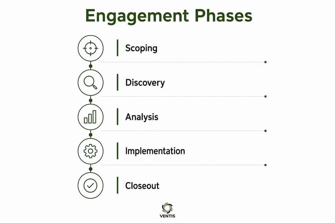 Infographic of technology consulting engagement phases