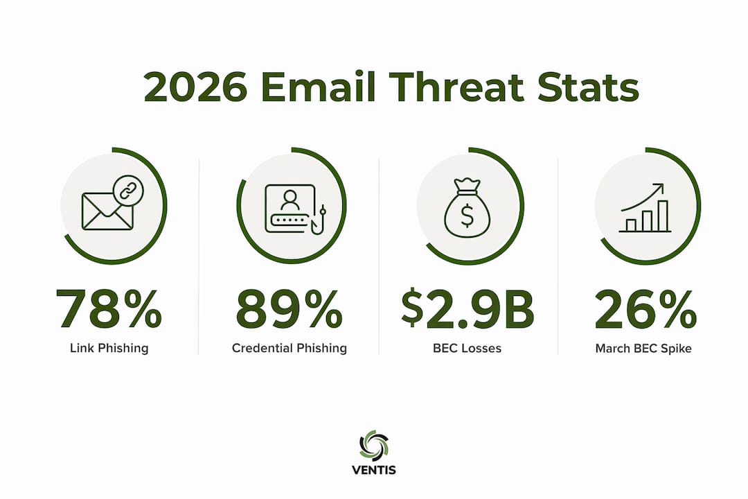 Infographic showing 2026 email phishing attack statistics