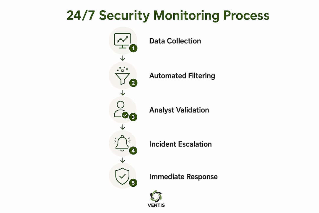 Infographic showing steps of continuous security monitoring