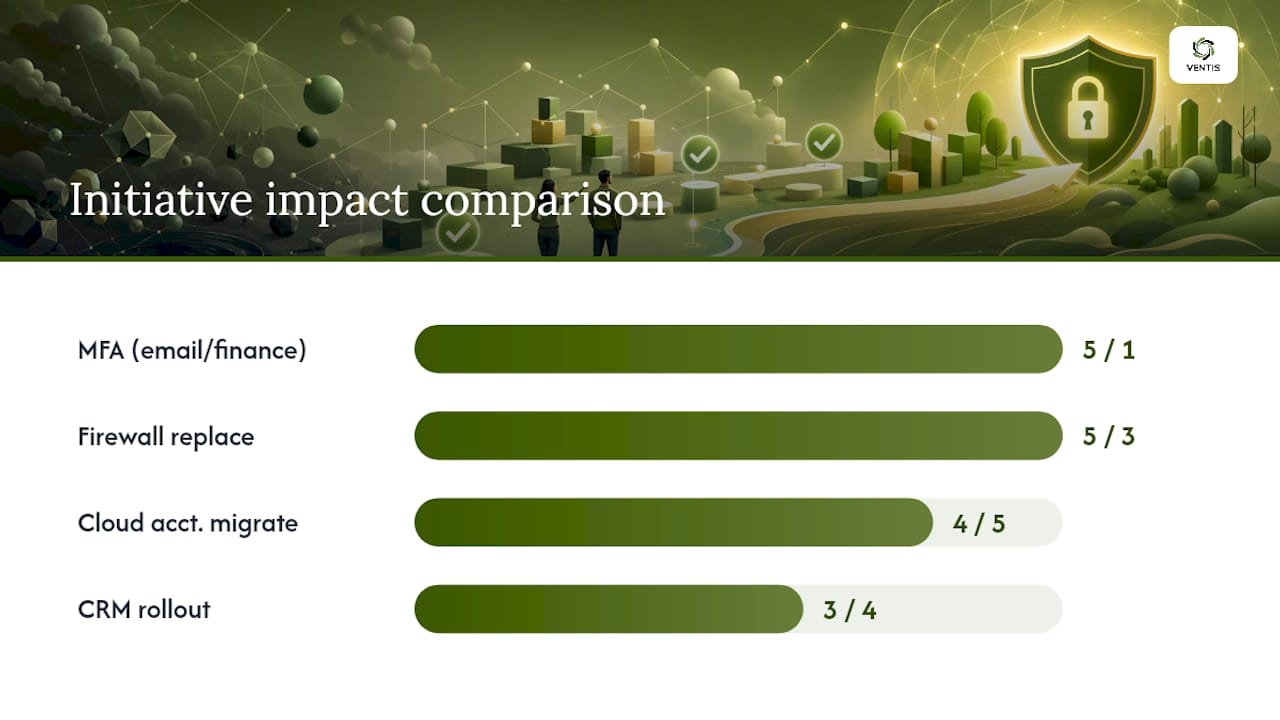 IT initiatives ranked by impact and effort
