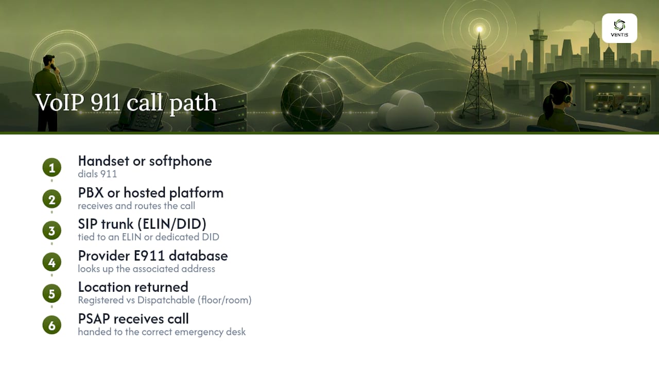 VoIP 911 call path to PSAP