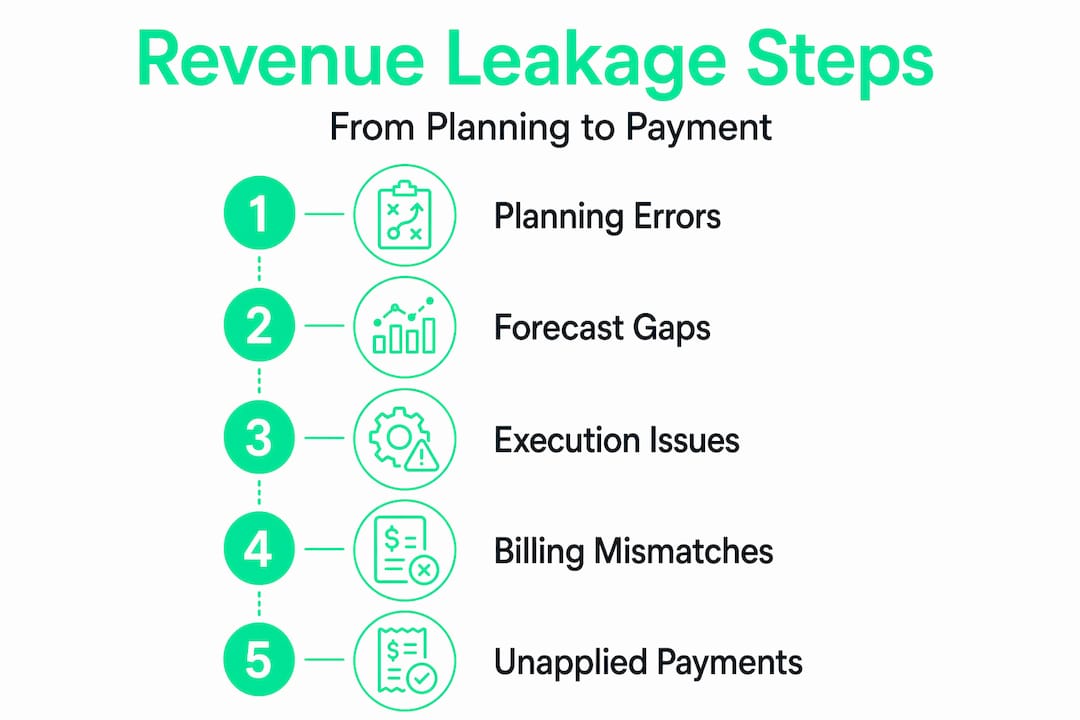 Infographic showing five key revenue leakage steps