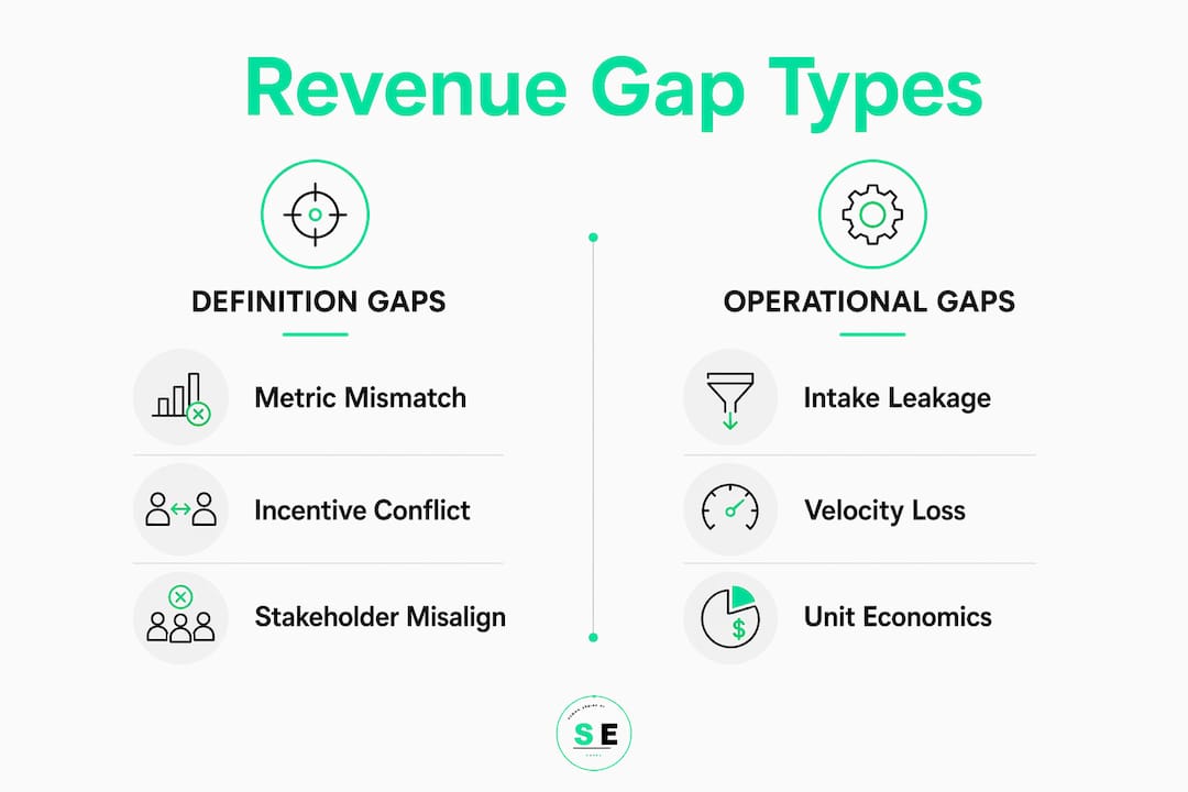 Infographic showing main revenue gap classifications