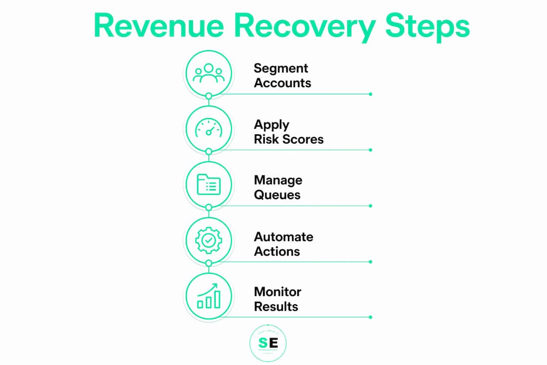 Infographic illustrating revenue recovery workflow steps