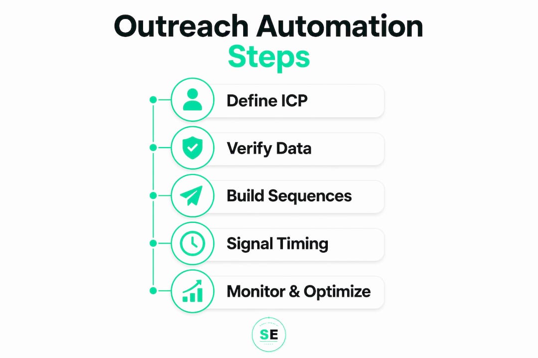 Infographic outlining five outreach automation steps